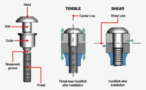 Huckbolt Properties - Tensão De Cisalhamento Em Parafusos
