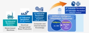 Finance - Artificial Intelligence Industrial Revolution