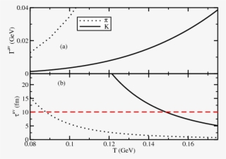 Temperature Dependence Of Average (a) Thermal Widths - Diagram