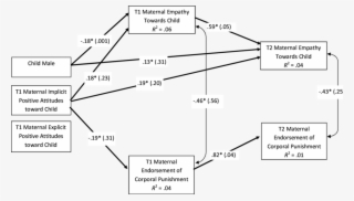 Longitudinal Path Model Examining Associations Between - Diagram