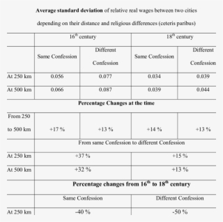 The Effect Of Distance And Religious Difference On - Number