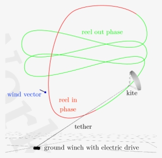 Pumping Mode Power Generation With A Kite - Diagram