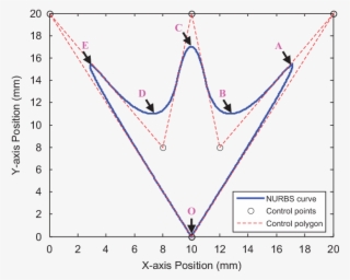 A Trident Curve - Adsorption Isotherms Humidity