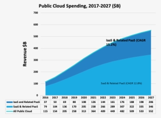 Public Cloud Spending $b 2017-2027 - Diagram
