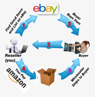 Drop Shipping Getting The Product To Your - Amazon In Flow Chart