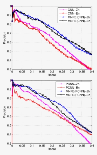 Aggregate Precision/recall Curves Of Cnn En, Cnn Zh, - Diagram