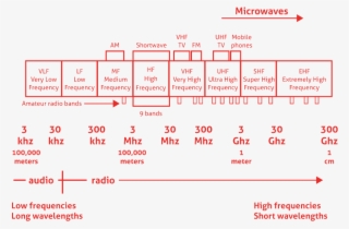 Radio Frequency Chart - Number