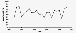 Percentage Of Total Eastern Diamondback Rattlesnakes - Timber Rattlesnake Population Graph