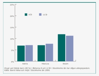 8 Allergisjukdom Hos Barn - Diagram