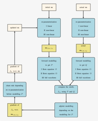 A Flowchart To Illustrate The Modelling And Inversion - Diagram