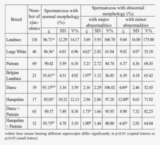 Frequency Of Sperm Abnormalities In Semen Of Crossbreed - Number