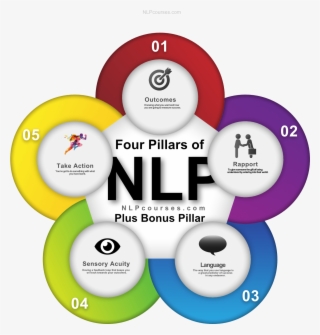 4 Pillars Of Nlp - Behavioral Retargeting