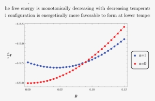 Free Energy As A Function Of B For = - Frequency Dependence Ac Conductivity