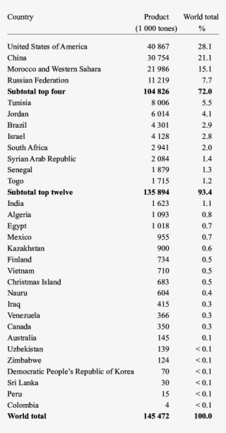 World Phosphate Rock Production, 1999 - Känslor Lista