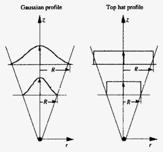 Gaussian And Top-hat Plume Profiles - Diagram