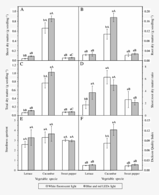 -effects Of Light Spectral Quality On Shoot Dry Matter - Diagram