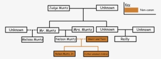 Muntz Family Tree - Diagram