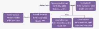 Image Brennan Family Tree Png Steampunk Network Wiki - Lavender