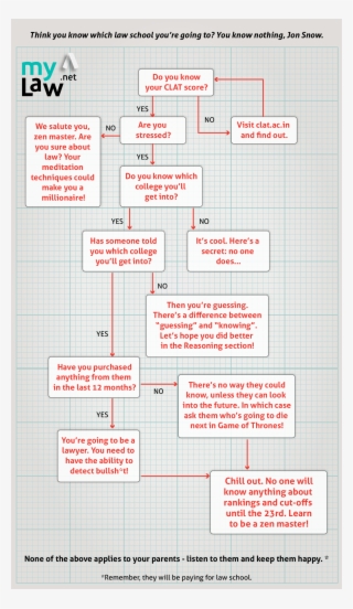 Think You Know Clat 2017 Cut-offs You Know Nothing, - Jon Snow Flow Chart