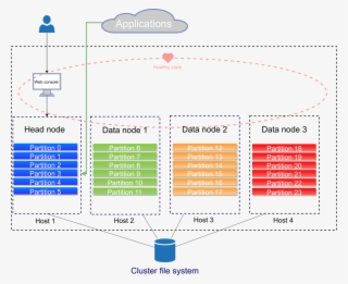 Applications And Web Console Connected To Head Node,