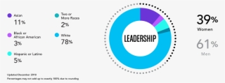 Overall Leadership Tech Roles Non-tech Roles Women - Circle