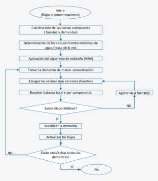 Pasos De La Estrategia De Integración De La Red De - Diagram