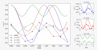 Time Evolution Simulation Of The Expected Value Of - Plot