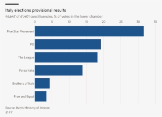 Which, As It Name Implies, Used To Be A Separatist - Italy Election Result 2018