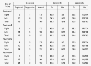 Reviewers' Diagnostic Values For Blunt Diaphragmatic - Number