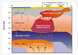Hot Stuff Scientists Have Spotted A Massive Magma Reservoir - Deep Is Yellowstone Volcano