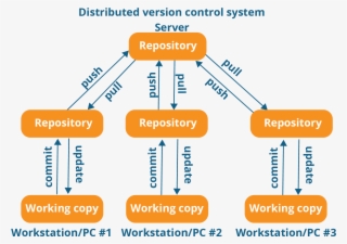 Distributed Version Control System Workflow - Version Control System Git