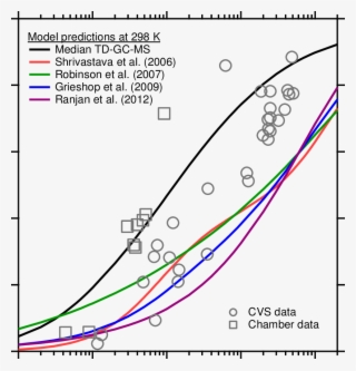 Comparison Of Model Predictions From The Current Study - Diagram