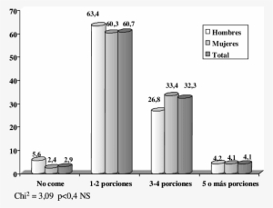 Número De Porciones De Frutas Y Verduras Que Comen - Diagram