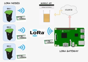Smart Garbage Bin Design - Tx Rx Arduino Raspberry
