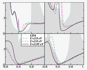 Lda Dmft Orbital Resolved Density Of States Of Fes - Graphic Design