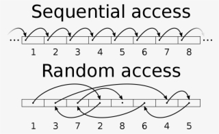 Random Access - Secondary Storage Devices Classification