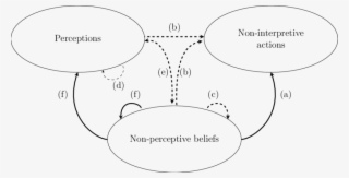The Relationship Of Perceptions To Beliefs And Actions - Diagram