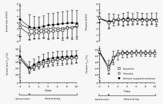 Skin Blood Flow And Temperature During The Cold Sensitivity - Diagram