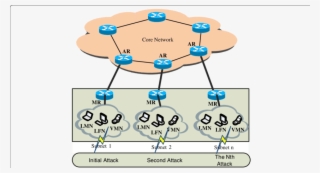 Attack Scenario In The Nemo Scenario - Diagram
