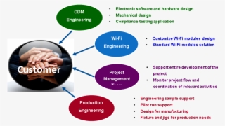 Hardware Design - Circle