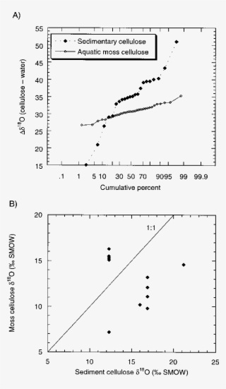 Comparison Of Δ 18 O Of Sediment Cellulose And Aquatic - Diagram