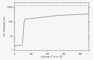Sea-ice Thickness During A Snowball In The Pollard - Diagram