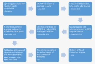 The Figure Below Shows The Processes Required To Confirm - Rubber Sole Process