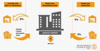 Mbc Designated Zone - Reverse Charge Mechanism Uae