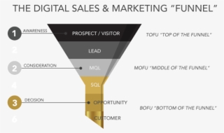 The Digital Sales & Marketing Funnel - Diagram