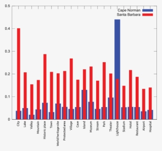 Feature Type Characterization For The Santa Barbara, - Plot