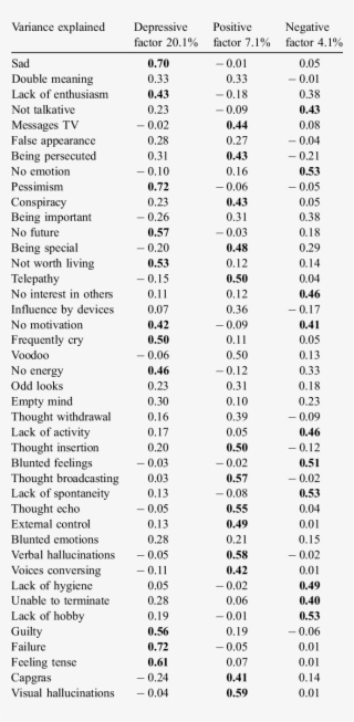 Factorial Analysis Of The Cape-42 Items - Z Table For 0.05