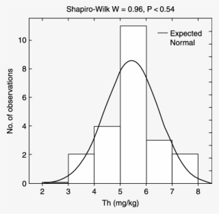 Distribution Of Th In Background Soil - Darkness