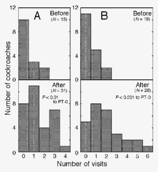 A,b Histograms Of The Total Number Of Visits By Each - Diagram