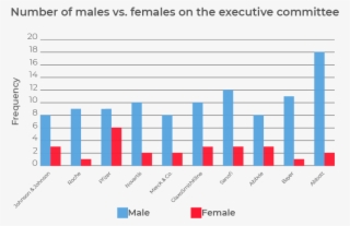 Number Of Males To Female In Pharmaceutical